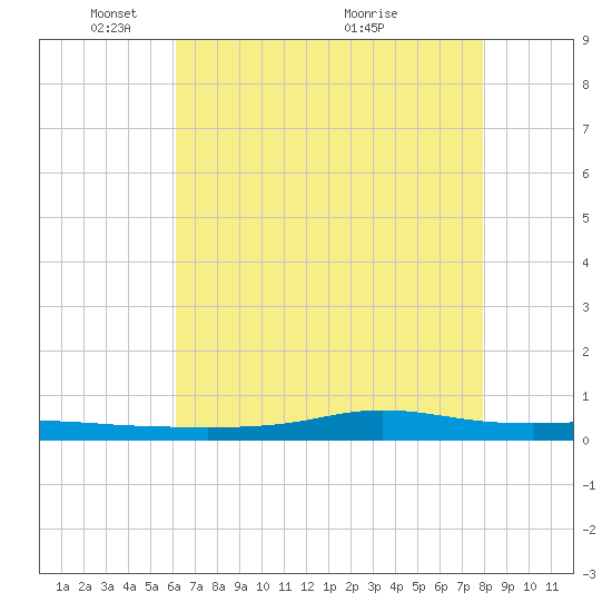 Stouts Pass tide chart for Thursday, May 20, 2021