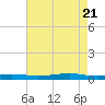 Stouts Pass tide chart for Friday, May 21, 2021