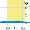 Stouts Pass tide chart for Saturday, May 22, 2021