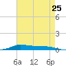 Stouts Pass tide chart for Tuesday, May 25, 2021