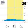 Stouts Pass tide chart for Wednesday, May 26, 2021