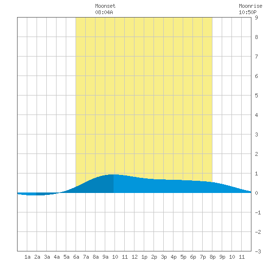 Stouts Pass tide chart for Friday, May 28, 2021