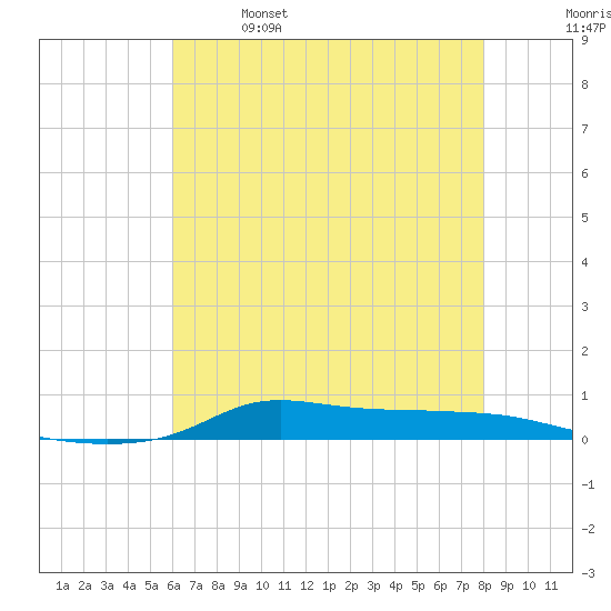 Stouts Pass tide chart for Saturday, May 29, 2021
