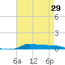 Stouts Pass tide chart for Saturday, May 29, 2021