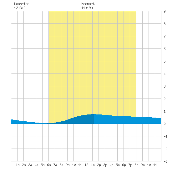 Stouts Pass tide chart for Monday, May 31, 2021