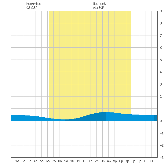Stouts Pass tide chart for Tuesday, May 4, 2021