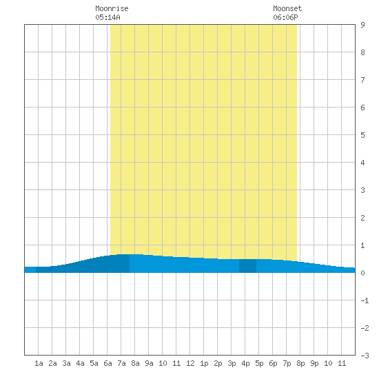 Stouts Pass tide chart for Sunday, May 9, 2021