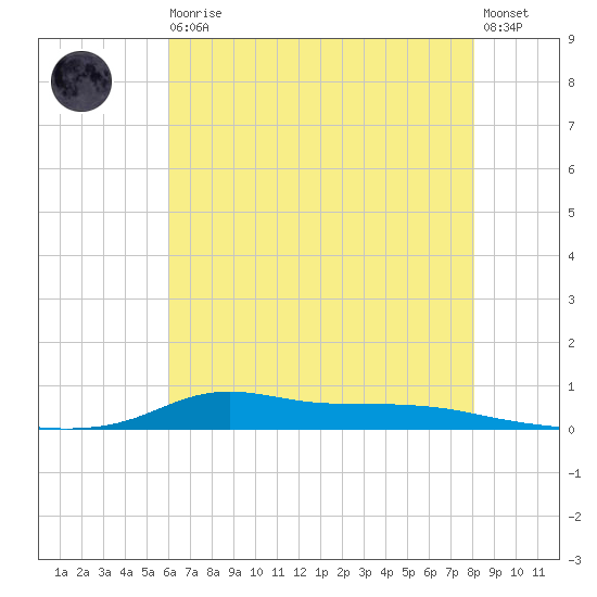 Stouts Pass tide chart for Thursday, June 10, 2021