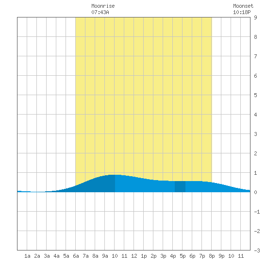 Stouts Pass tide chart for Saturday, June 12, 2021