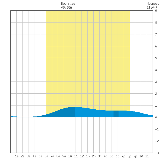 Stouts Pass tide chart for Sunday, June 13, 2021