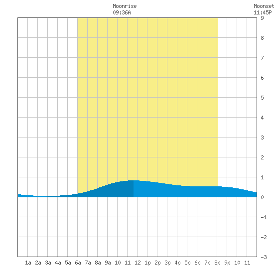 Stouts Pass tide chart for Monday, June 14, 2021