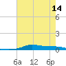 Stouts Pass tide chart for Monday, June 14, 2021