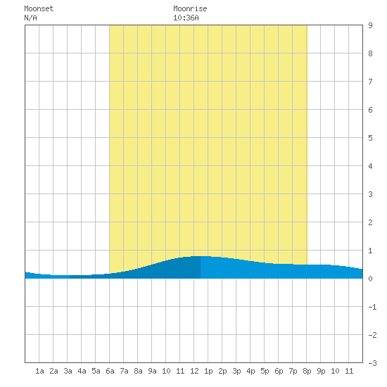 Stouts Pass tide chart for Tuesday, June 15, 2021