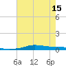 Stouts Pass tide chart for Tuesday, June 15, 2021