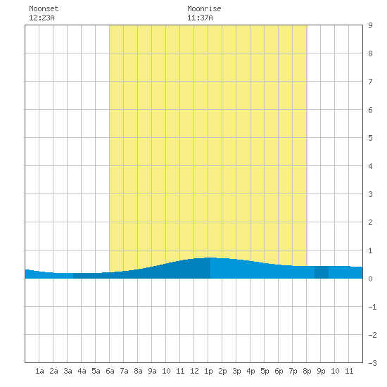 Stouts Pass tide chart for Wednesday, June 16, 2021