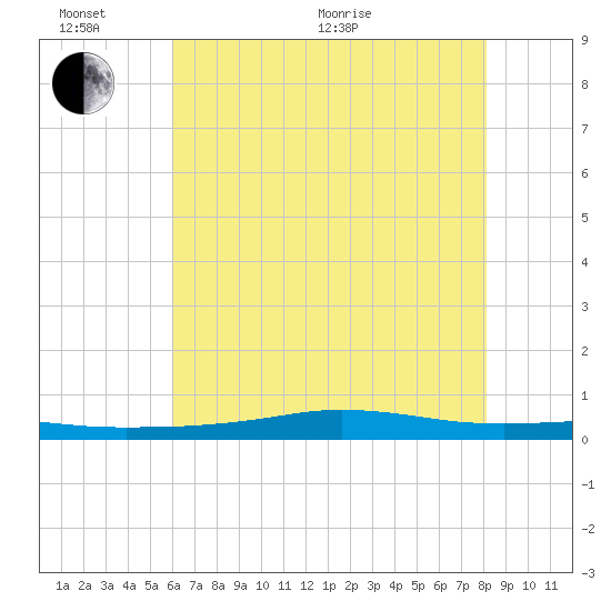 Stouts Pass tide chart for Thursday, June 17, 2021