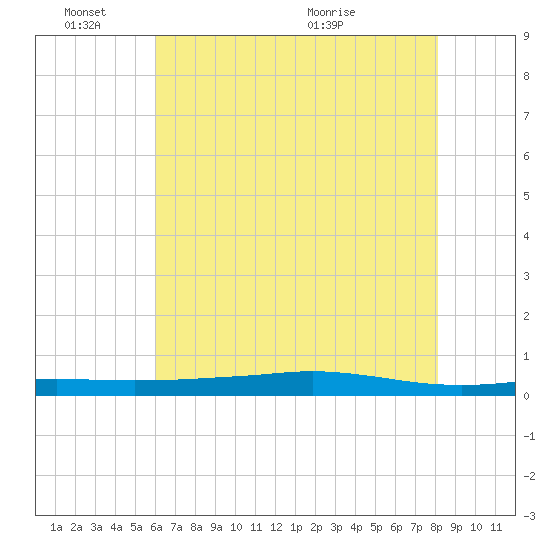 Stouts Pass tide chart for Friday, June 18, 2021