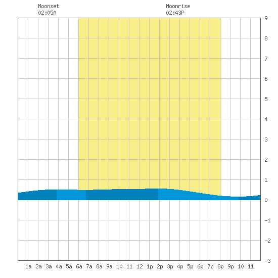Stouts Pass tide chart for Saturday, June 19, 2021