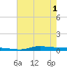 Stouts Pass tide chart for Tuesday, June 1, 2021