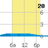 Stouts Pass tide chart for Sunday, June 20, 2021