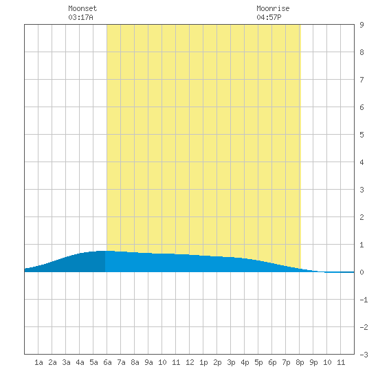 Stouts Pass tide chart for Monday, June 21, 2021