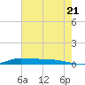 Stouts Pass tide chart for Monday, June 21, 2021