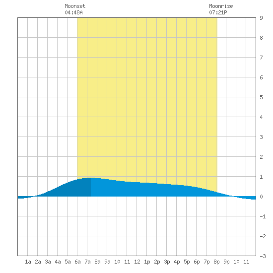 Stouts Pass tide chart for Wednesday, June 23, 2021