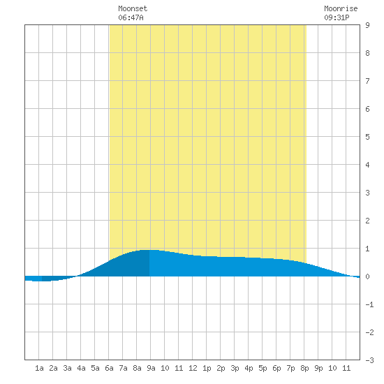 Stouts Pass tide chart for Friday, June 25, 2021