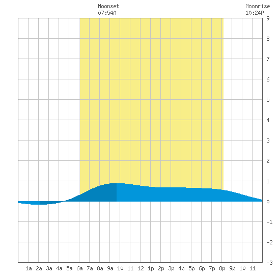 Stouts Pass tide chart for Saturday, June 26, 2021