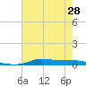 Stouts Pass tide chart for Monday, June 28, 2021