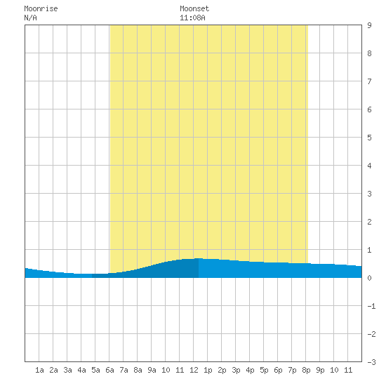 Stouts Pass tide chart for Tuesday, June 29, 2021