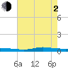 Stouts Pass tide chart for Wednesday, June 2, 2021