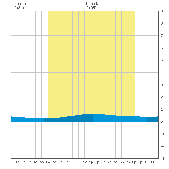 Stouts Pass tide chart for Wednesday, June 30, 2021