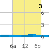 Stouts Pass tide chart for Thursday, June 3, 2021