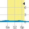 Stouts Pass tide chart for Friday, June 4, 2021