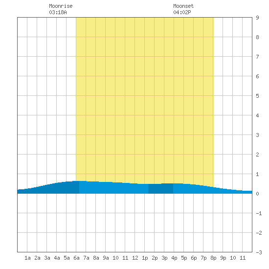 Stouts Pass tide chart for Saturday, June 5, 2021