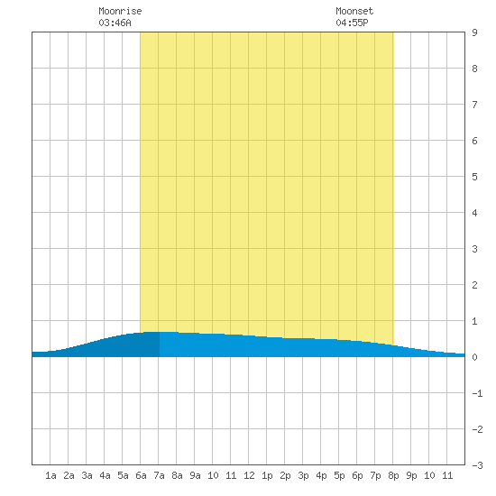 Stouts Pass tide chart for Sunday, June 6, 2021