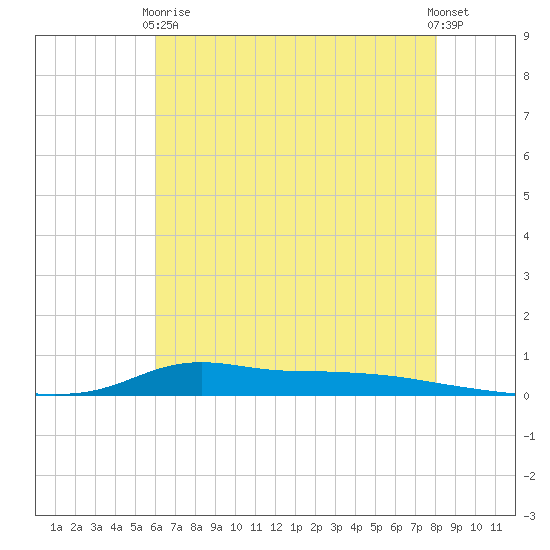 Stouts Pass tide chart for Wednesday, June 9, 2021