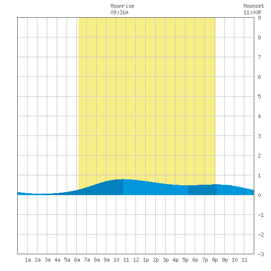Stouts Pass tide chart for Tuesday, July 13, 2021
