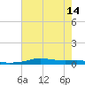 Stouts Pass tide chart for Wednesday, July 14, 2021