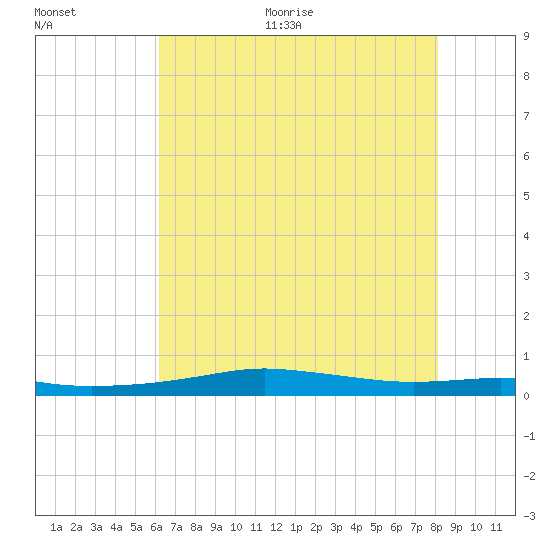Stouts Pass tide chart for Thursday, July 15, 2021