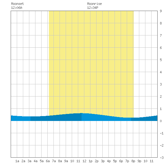 Stouts Pass tide chart for Friday, July 16, 2021