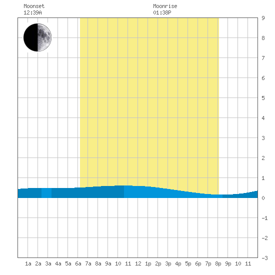 Stouts Pass tide chart for Saturday, July 17, 2021