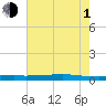 Stouts Pass tide chart for Thursday, July 1, 2021