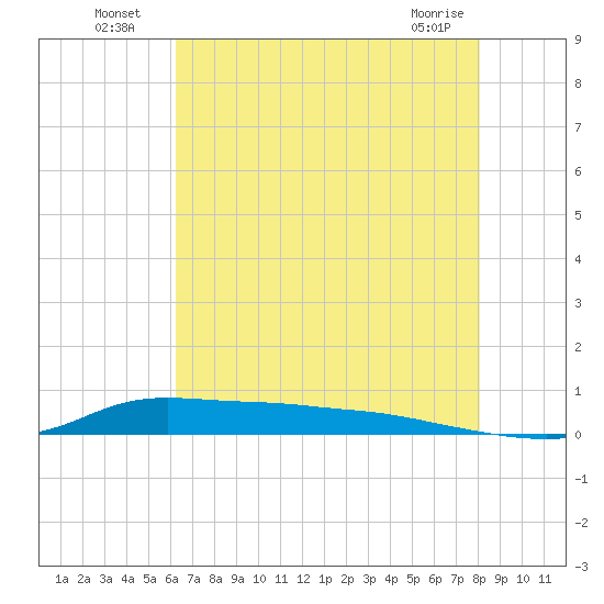 Stouts Pass tide chart for Tuesday, July 20, 2021