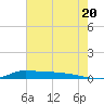 Stouts Pass tide chart for Tuesday, July 20, 2021