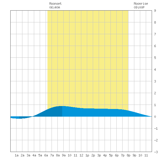Stouts Pass tide chart for Saturday, July 24, 2021