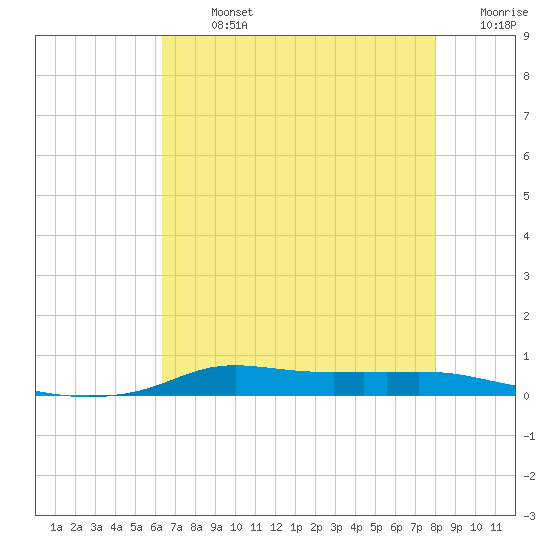 Stouts Pass tide chart for Monday, July 26, 2021
