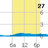 Stouts Pass tide chart for Tuesday, July 27, 2021