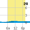 Stouts Pass tide chart for Wednesday, July 28, 2021